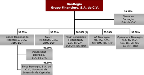 BanRegio Grupo Financiero