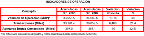 Indicadores de operacin