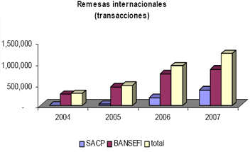 Remesas internacionales