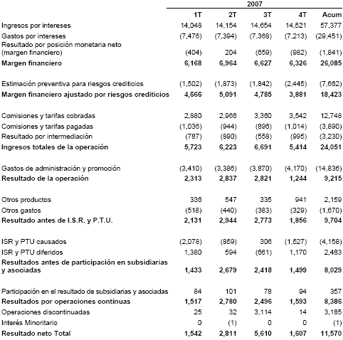 Estado de Resultados Consolidado