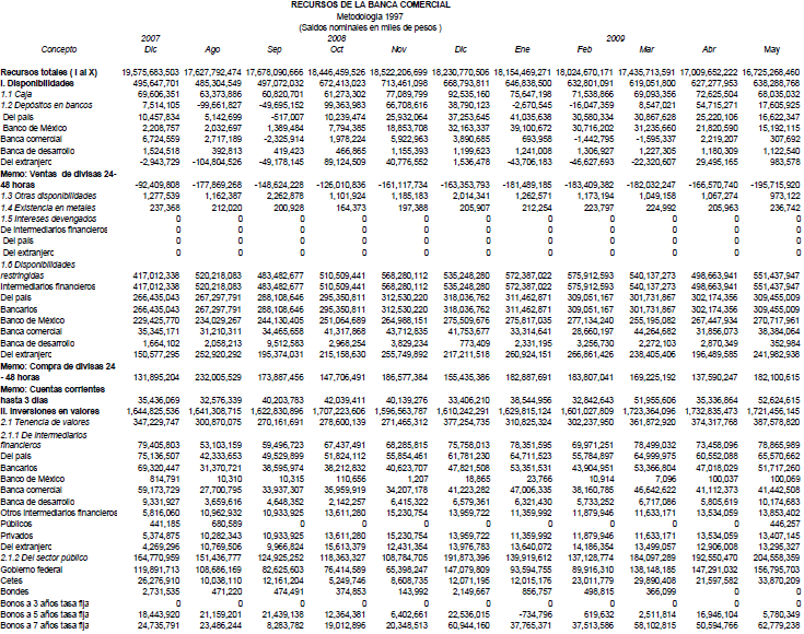 Recursos totales de la banca comercial