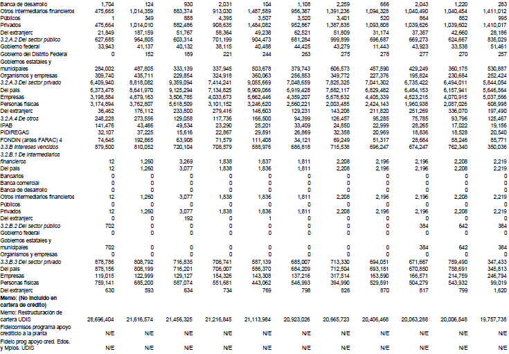 Recursos totales de la banca comercial