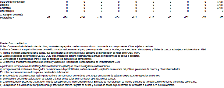 Recursos totales de la banca comercial