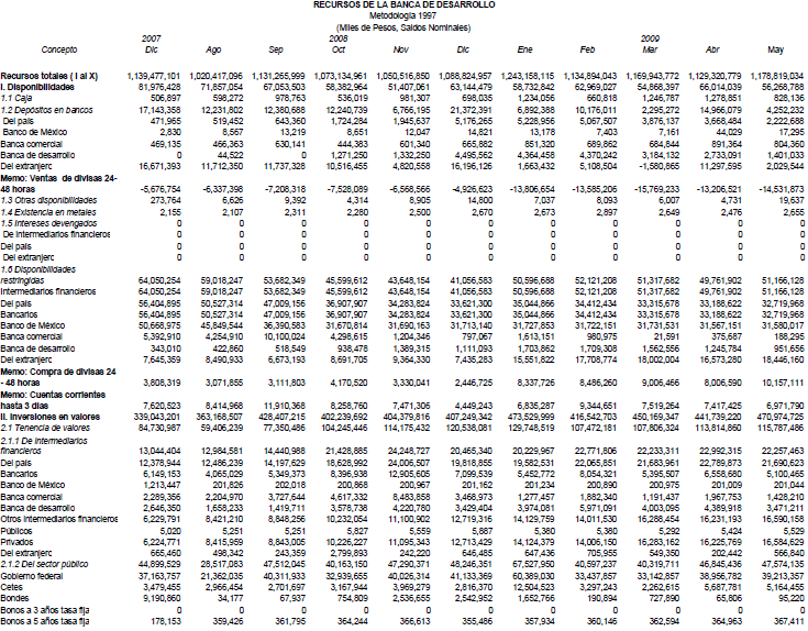 Recursos totales de la banca de desarrollo