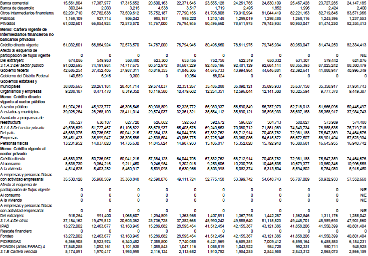 Recursos totales de la banca de desarrollo