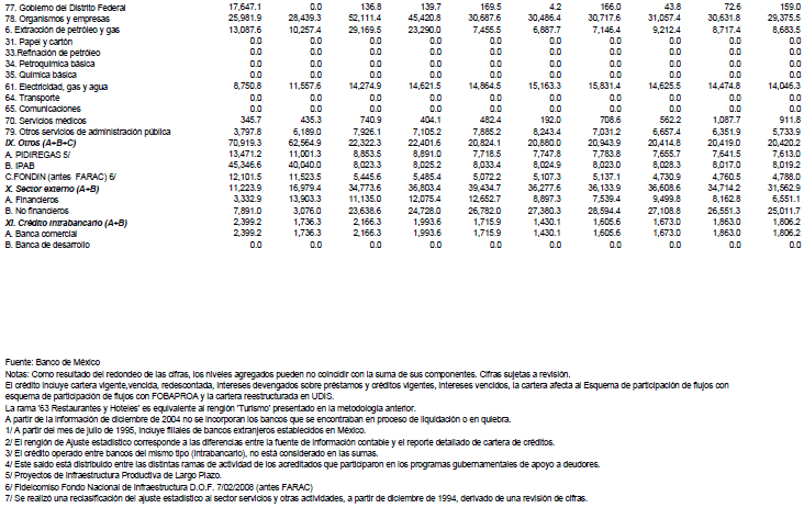 Crdito otorgado por la banca comercial