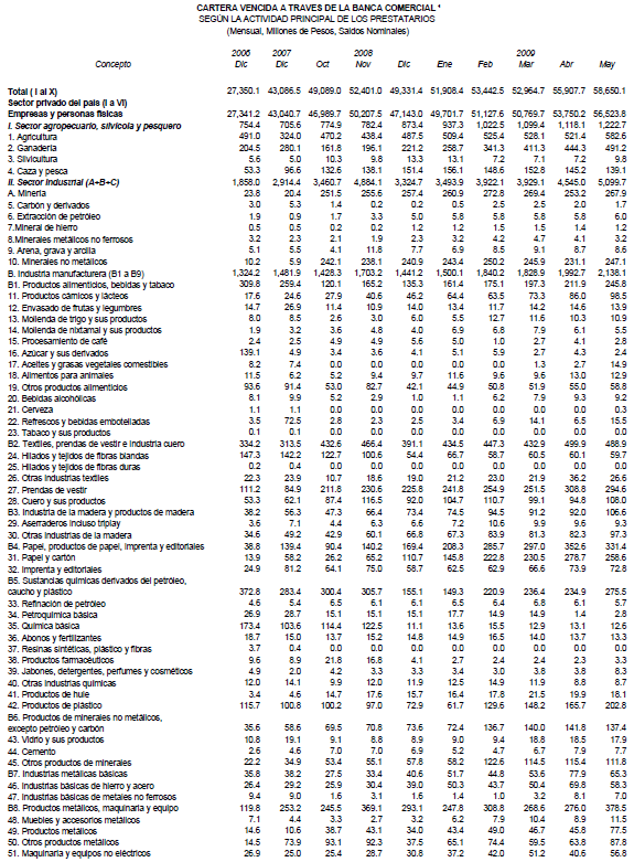 Cartera vencida de la banca comercial