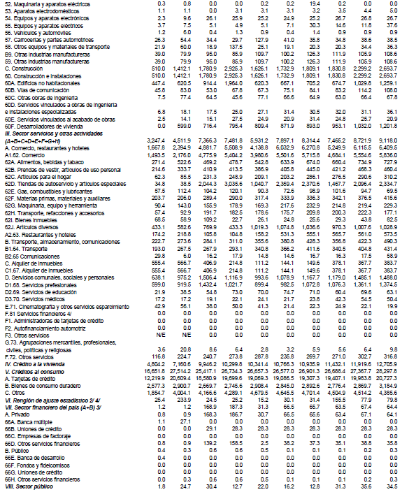 Cartera vencida de la banca comercial