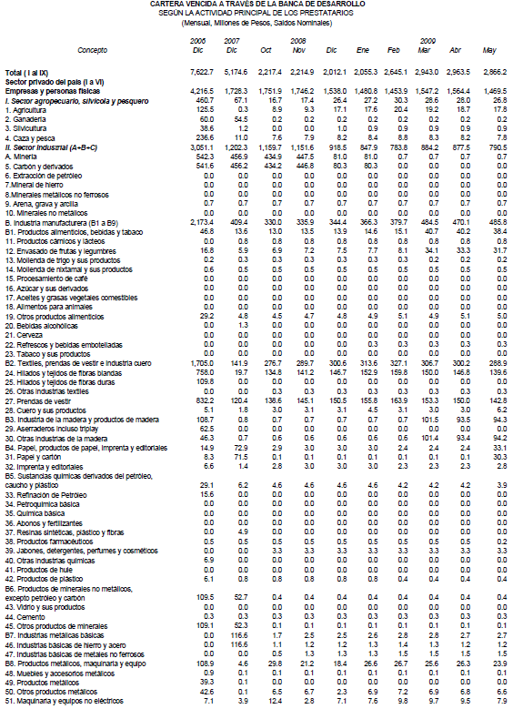 Cartera vencida de la banca de desarrollo