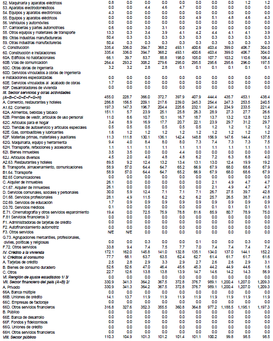 Cartera vencida de la banca de desarrollo