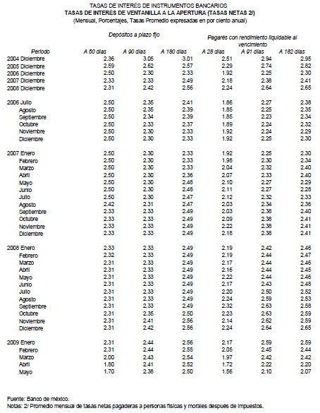 Tasas de inters de ventanilla a la apertura (tasas netas)