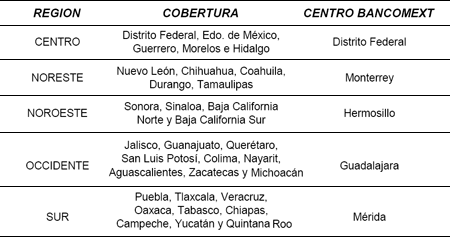 Cuadro de Direcciones Regionales