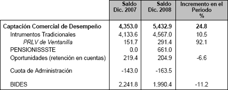 Informacin de Captacin Comercial de Desempeo