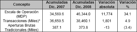 Datos de Indicadores de Operacin