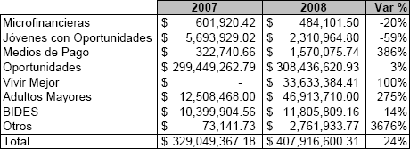 Datos de Ingresos por Comisin a Terceros