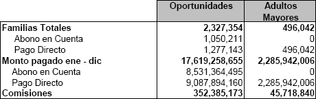 Datos Pagos de Programas Gubernamentales