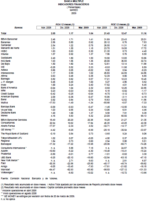 Indicadores financieros