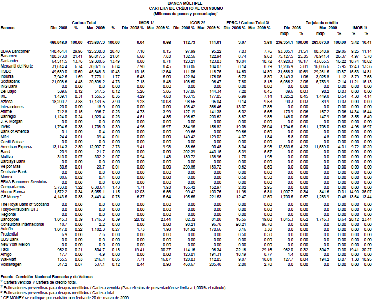 Cartera de crdito al consumo (parte 1)