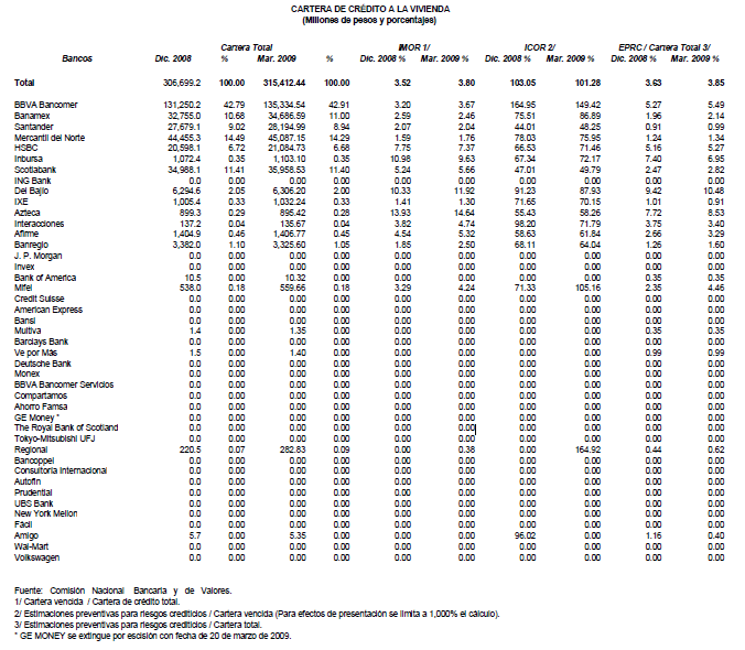 Cartera de crdito a la vivienda