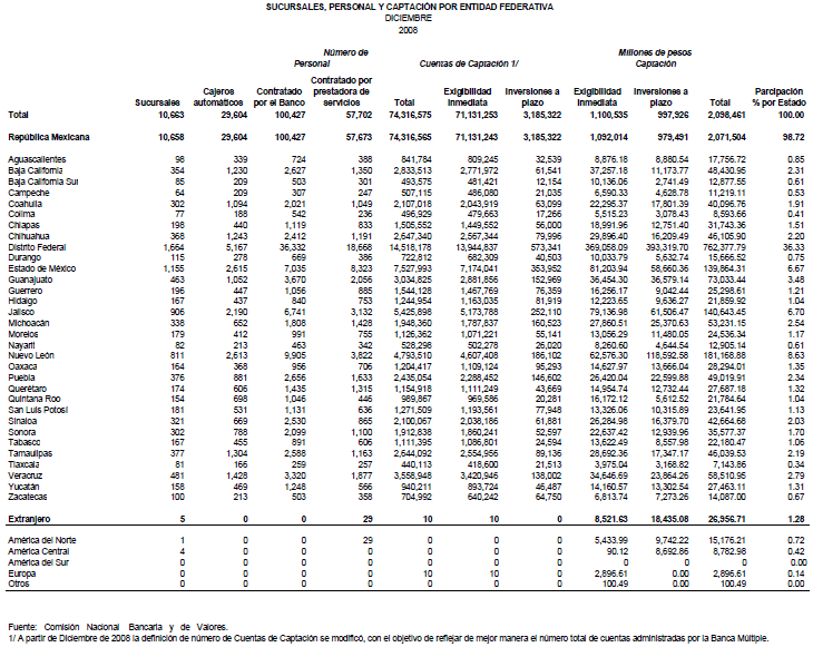 Sucursales, personal y captacin por entidad federativa