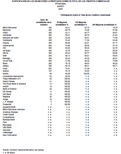 Participacin de los 300 mayores acreditados sobre el total de los crditos comerciales