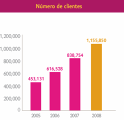 Grfica, Nmero de clientes