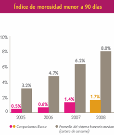 Grfica, ndice de morosidad menor a 90 das