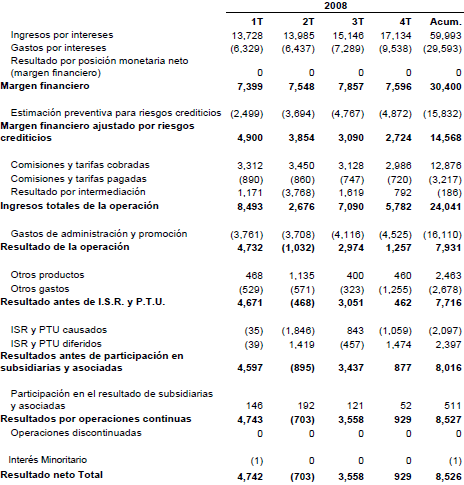 Estado de Resultados Consolidado