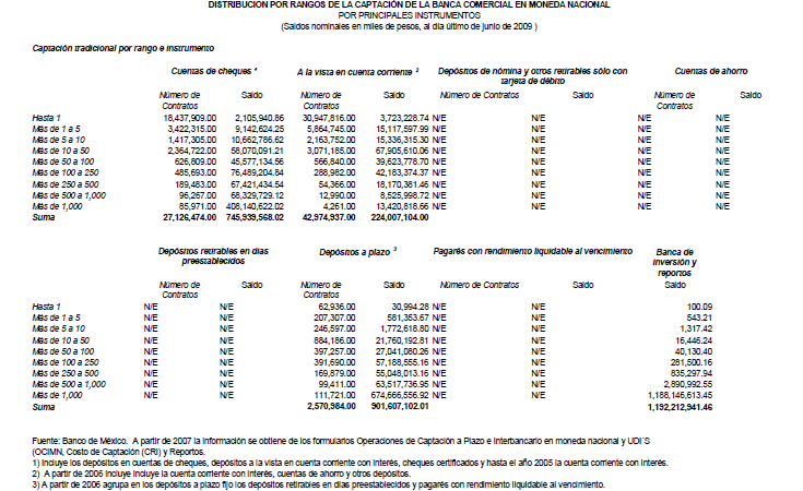 Distribucin por rangos de la captacin de la banca comercial en moneda nacional