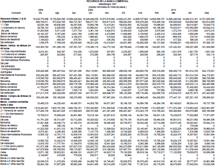 Recursos totales de la banca comercial