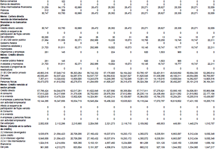 Recursos totales de la banca comercial