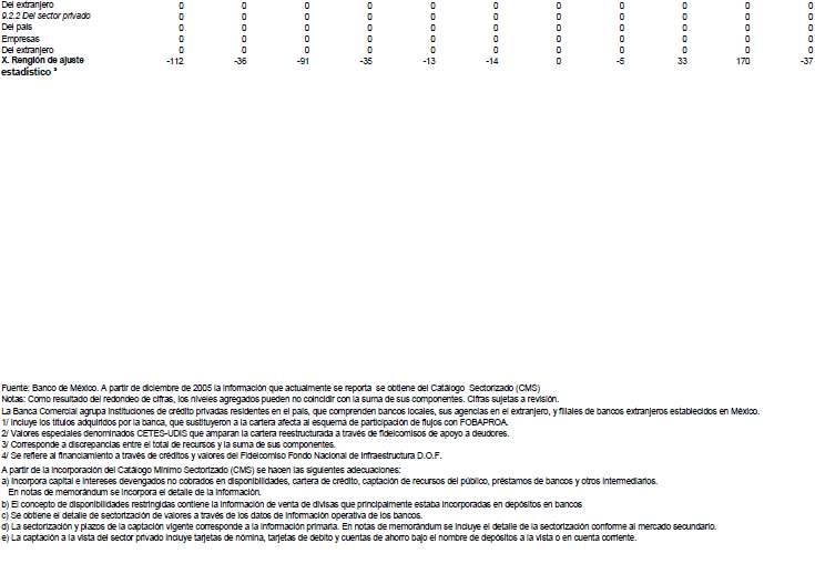 Recursos totales de la banca comercial