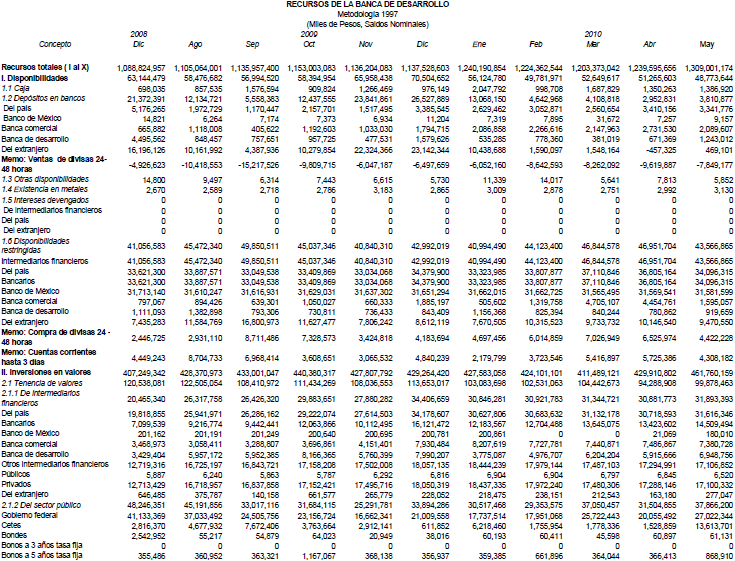 Recursos totales de la banca de desarrollo