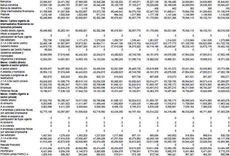 Recursos totales de la banca de desarrollo