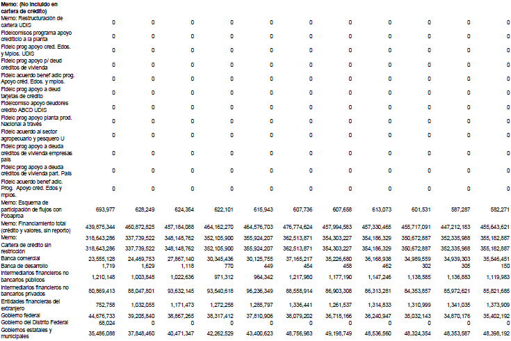 Recursos totales de la banca de desarrollo