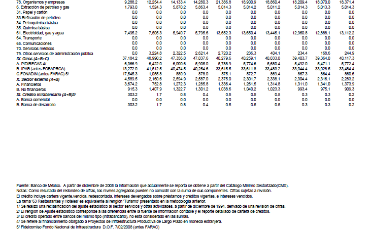 Crdito otorgado por la banca de desarrollo