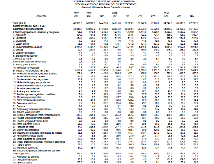 Cartera vencida de la banca comercial