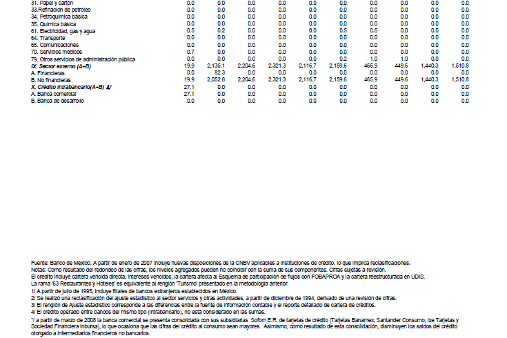 Cartera vencida de la banca comercial