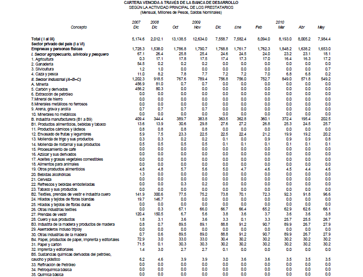 Cartera vencida de la banca de desarrollo