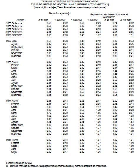 Tasas de inters de ventanilla a la apertura (tasas netas)