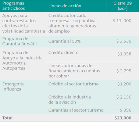 Resultados de los programas anticclicos