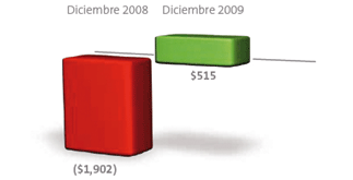 Grfica. Utilidad neta (mdp)