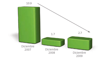 Grfica. Cartera vencida (%)