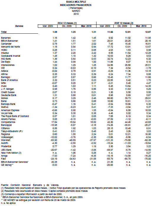 Indicadores financieros