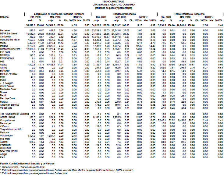 Cartera de crdito al consumo (parte 2)