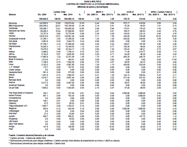 Cartera de crdito de la actividad empresarial