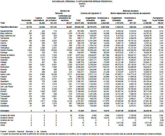 Sucursales, personal y captacin por entidad federativa