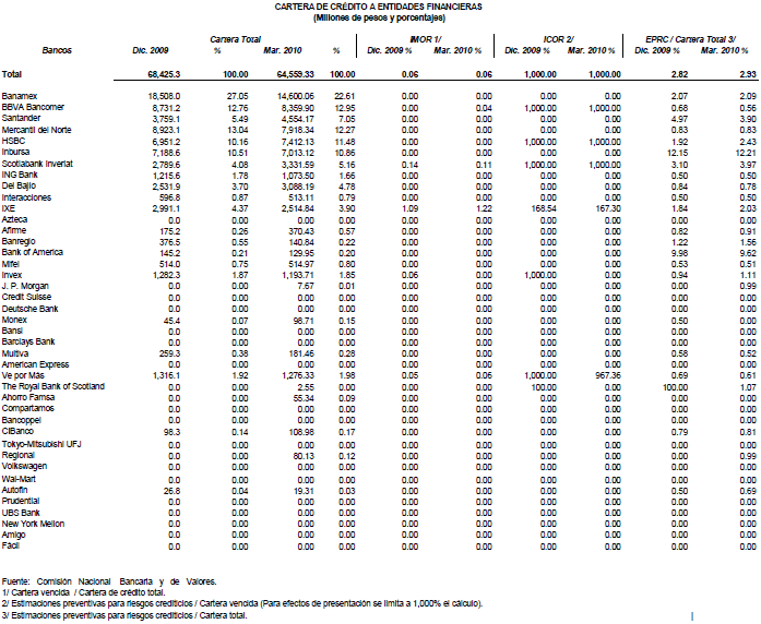 Cartera de crdito a entidades financieras