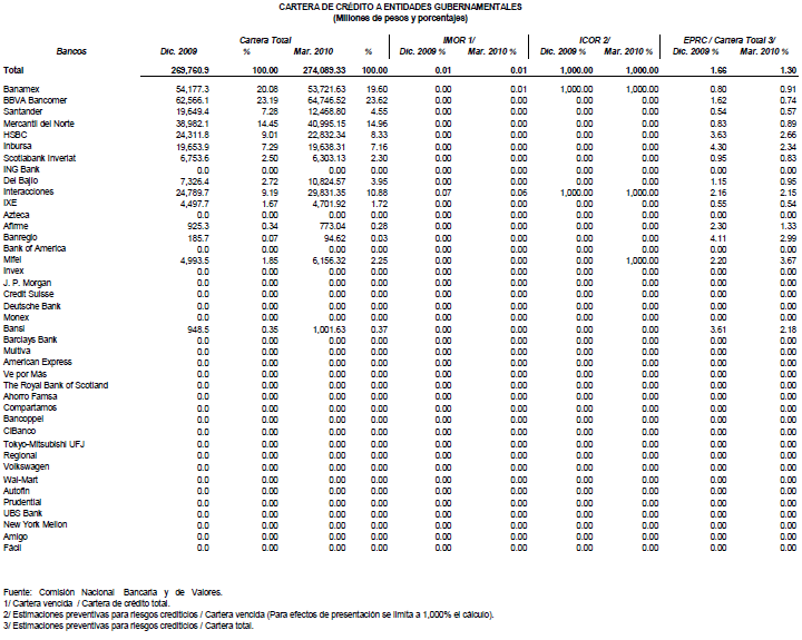 Cartera de crdito a entidades gubernamentales