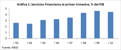 Grfica 1: Servicios Financieros al primer trimestre, % del PIB